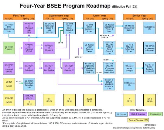 Screen Capture of the Roadmap